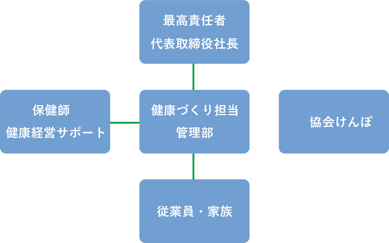 フジモリ機工の健康経営戦略組織図